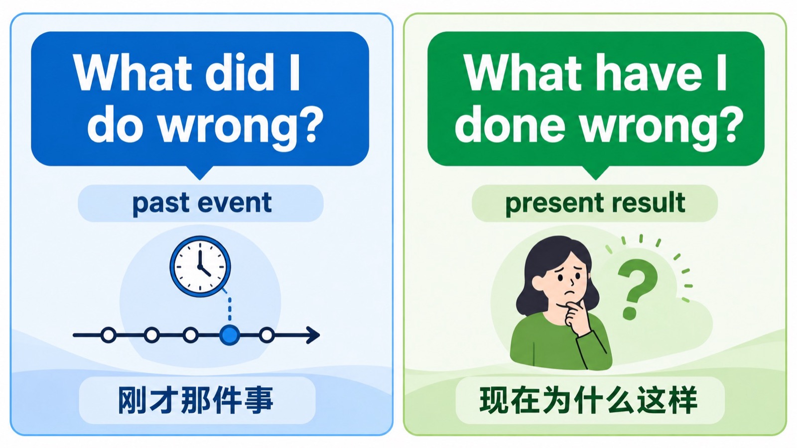 What did I do wrong 和 What have I done wrong 被放在左右两栏,对比过去事件和当前影响两个使用场景。