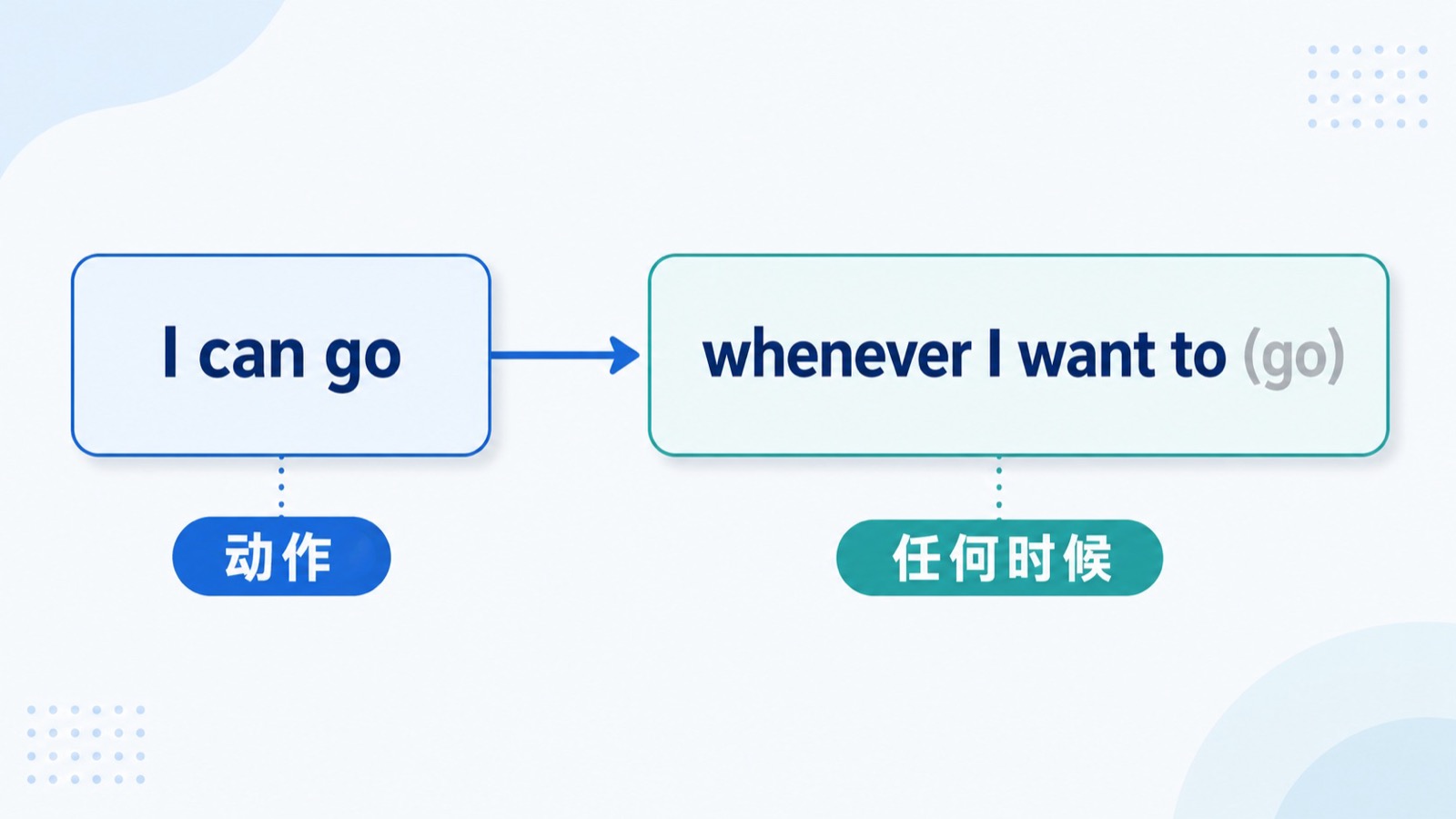 把 I can go 和 whenever I want to (go) 分成两部分的英语句型结构图，标出重复的 go 被省略。