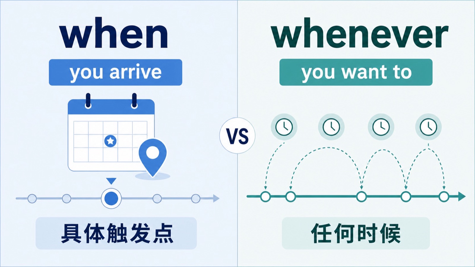 对比 when 的具体到达时间和 whenever 的任意时间选择的双栏英语学习图。