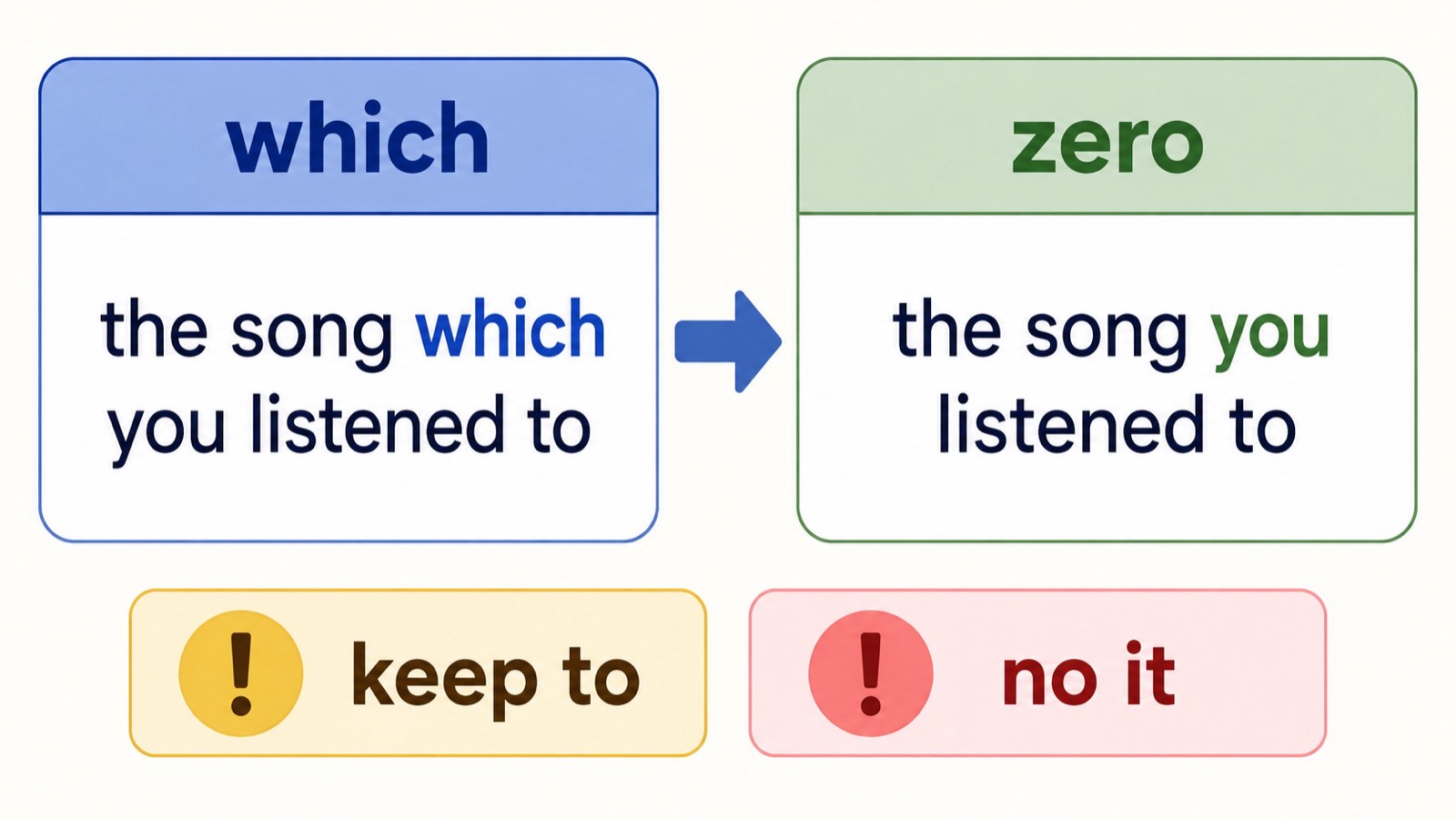 完整 which 定语从句和口语省略版配对,强调 listened to 中的 to 仍然保留。