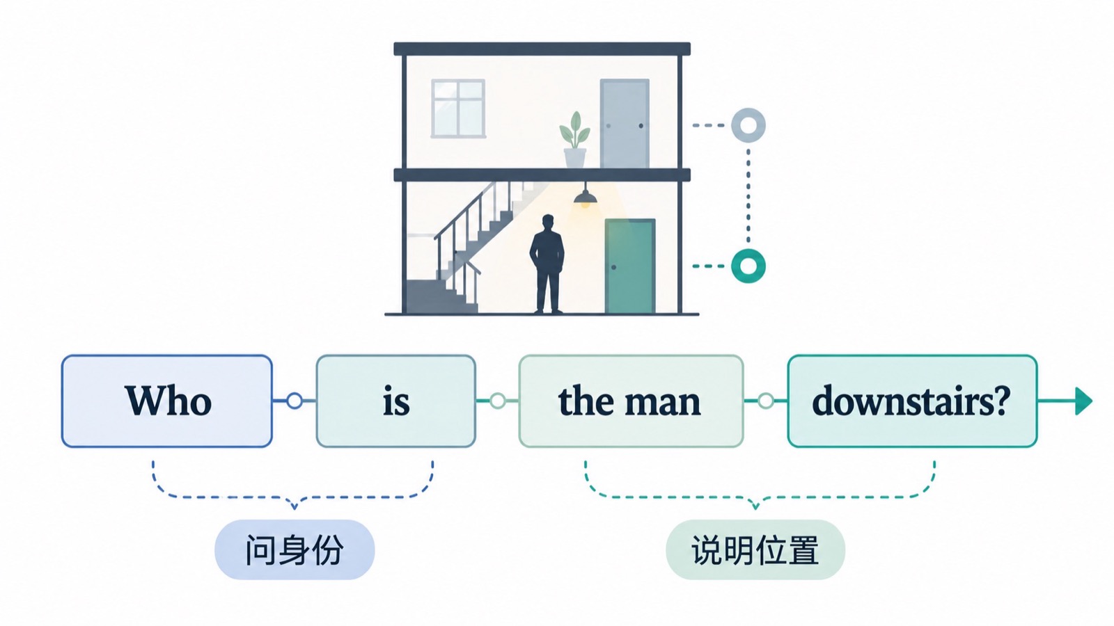 Who is the man downstairs 问句被拆成 Who、is、the man 和 downstairs 四个槽位。