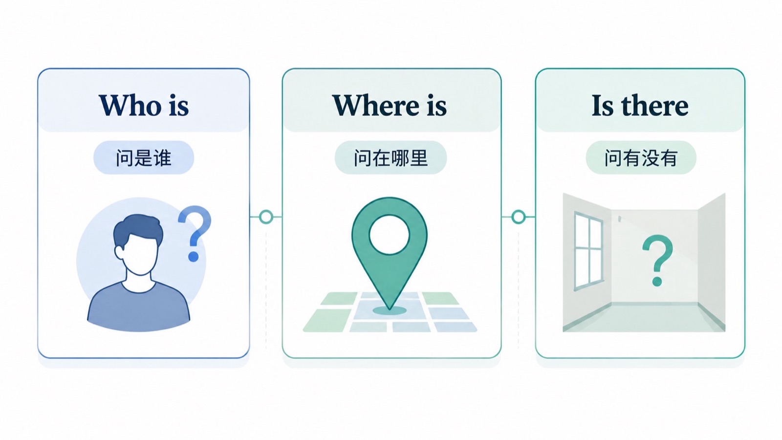 Who is、Where is 和 Is there 三种楼下场景问句的对比判断图。