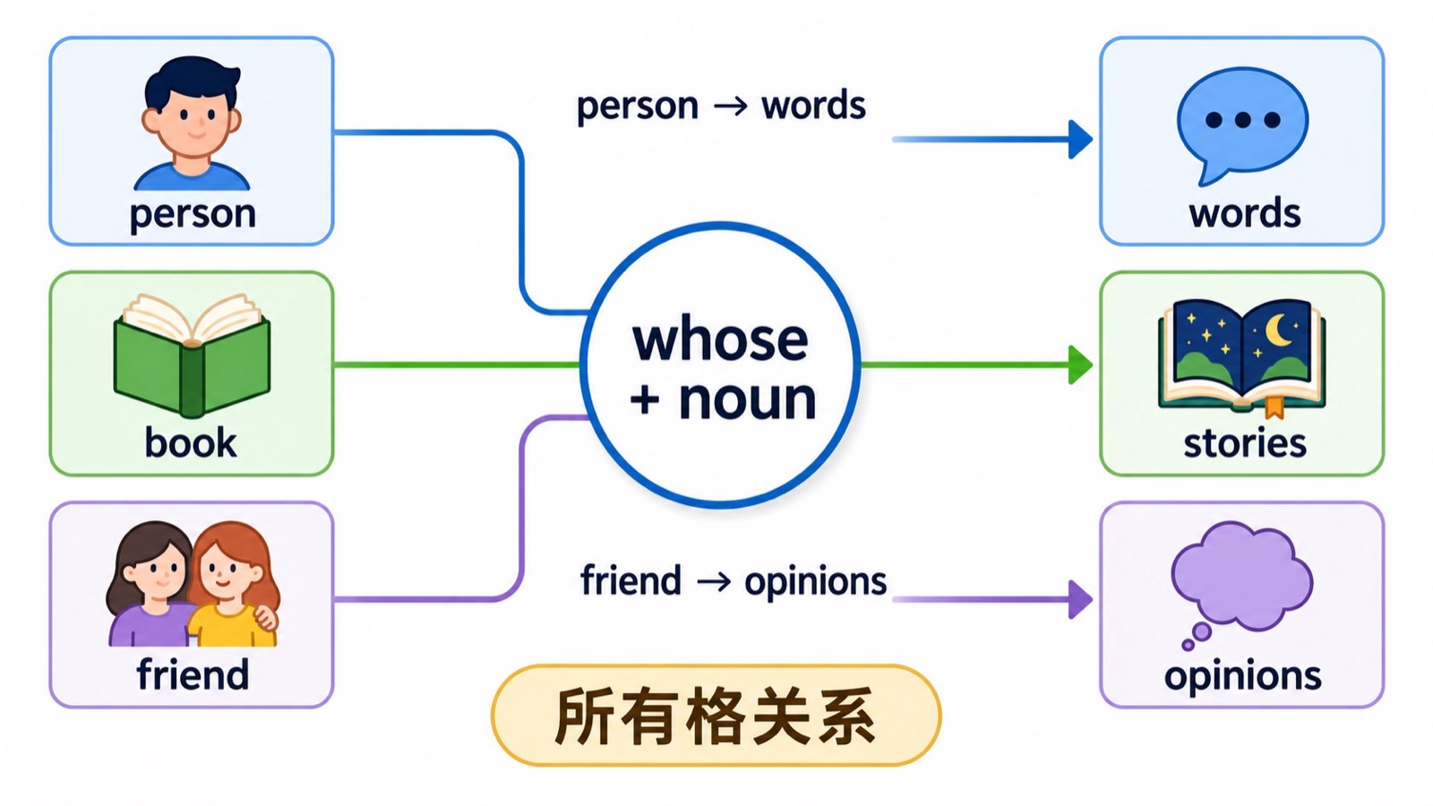 whose 加名词把 person、book、friend 分别连接到 words、stories、opinions 的所有格关系示意
