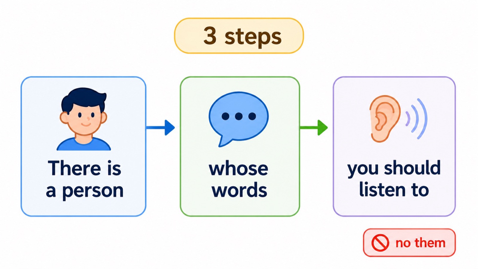 把 There is a person、whose words 和 you should listen to 组合成 whose 定语从句的三步流程