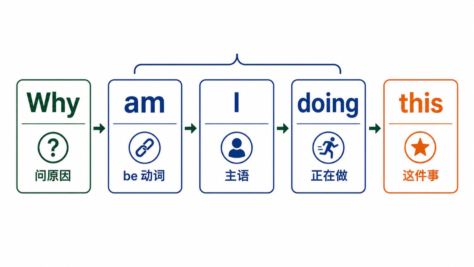 五格结构图依次显示 Why、am、I、doing、this，并标出问原因、be 动词、主语、正在做和这件事。