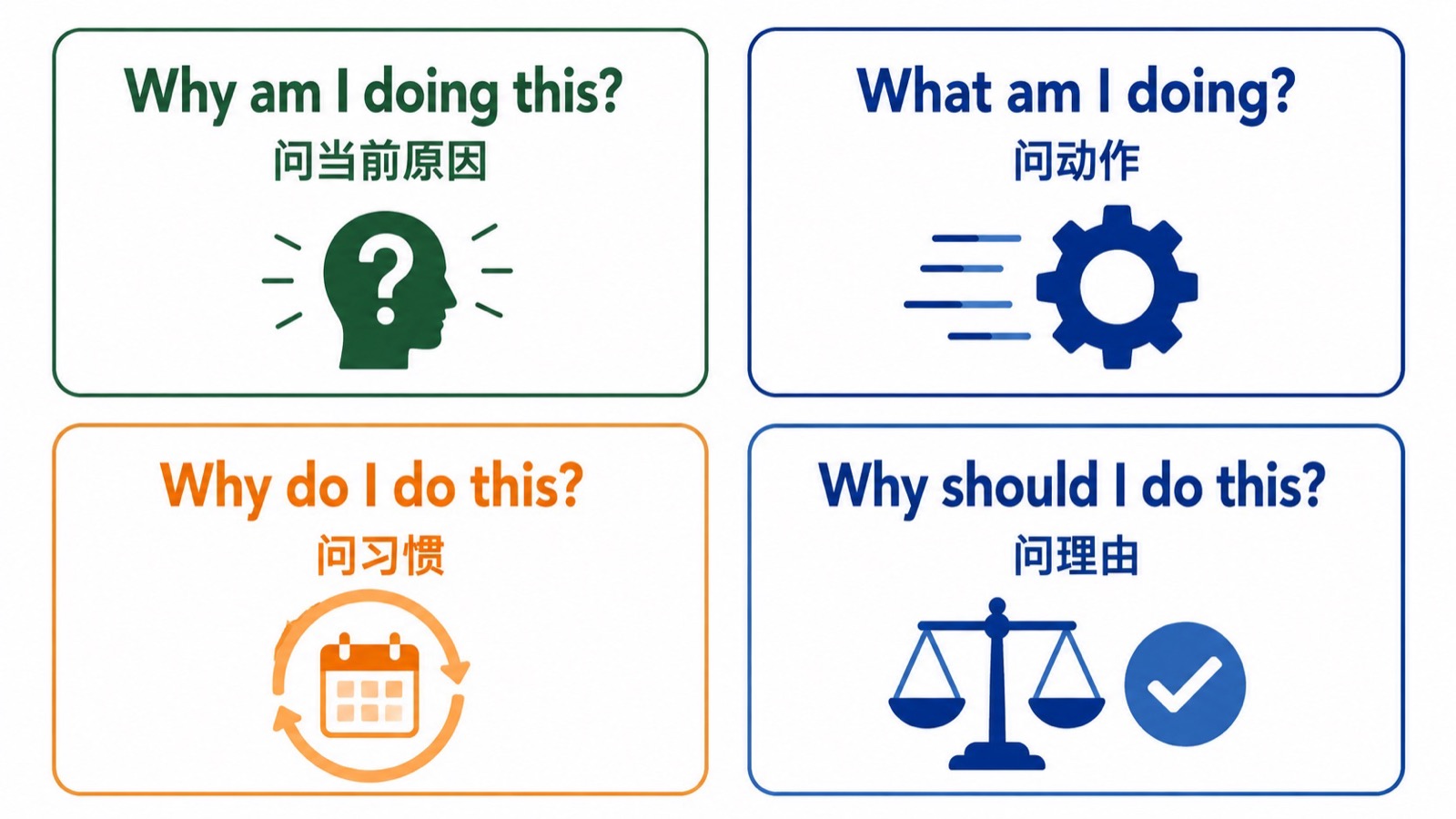 四格对照图比较 Why am I doing this、What am I doing、Why do I do this 和 Why should I do this 的适用场景。